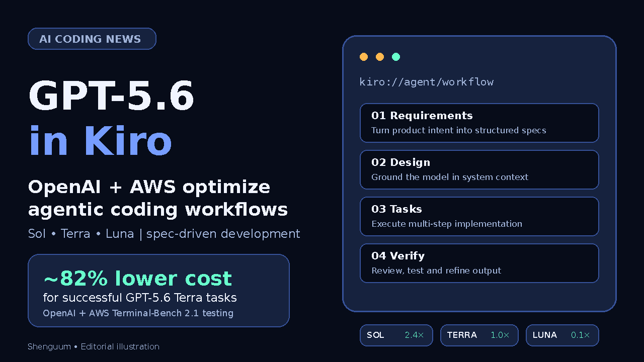 GPT-5.6 in Kiro AI coding news illustration showing Sol, Terra, Luna and OpenAI-AWS cost optimization